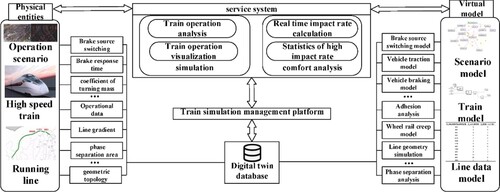 Figure 20. Framework of digital twin simulation platform [Citation127].