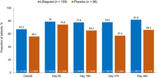 Figure 1 Proportion of patients who did not use artificial tears in the lifitegrast and placebo groups of the SONATA study (safety population).