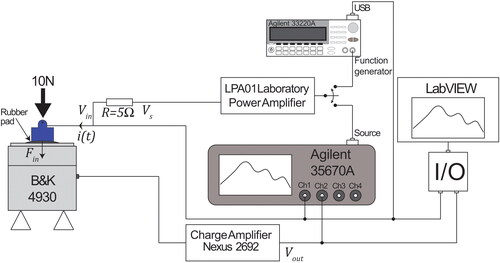 Figure 2. Setup for electroacoustic measurement of B250. The transducer was applied with a static force of 10 N to the rubber pad of the artificial mastoid B&K 4930. The output voltage “Vout” was collected and monitored using LabVIEW and the signal analyser Agilent 35670 A. Further, “Vout” was converted to the transducer force “Fin” using the sensitivities of both the pad and charge amplifier Nexus 2692. The LPA01 power amplifier was required to deliver sufficient electrical input power to the transducer. A series resistor “R” of 5 Ohms was used to measure the current “i(t)” driving the transducer.