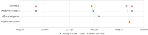 Figure 4. An example of peer initiations (student 5)