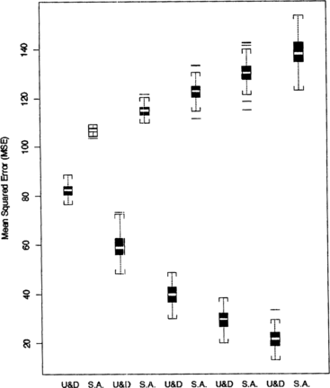 Figure 8 Comparison of MSEs for starting midpoints X(1) = 10, 15, 17.5, 20, and 25 under SPF 1. The step size is fixed at Δ = 3 and the sample size is fixed at n = 30.