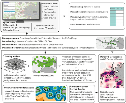 Figure 3. Graphical overview of the PPGIS survey analytical approach.