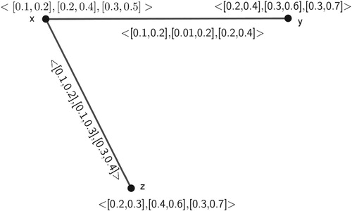 Figure 7. A 3-PIVFG.