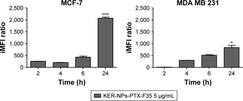Figure S6 Cytofluorimetric analysis of the uptake of fluorescent PTX-F35 loaded in KER-NPs by MCF-7 and MDA MB 231 cells.Notes: MCF-7 and MDA MB 231 cells were incubated at the same concentration of PTX-F35 ([PTX] =5 µg/mL) and KER-NPs-PTX-F35 for 2, 4, 6, and 24 h. Fluorescent signal was detected by a flow cytometer using a 488 nm excitation to measure intracellular PTX-F35 and expressed as iMFI ratio. Statistical significance versus untreated cells: *P<0.05 and ***P<0.001.Abbreviations: iMFI, integrated median fluorescence intensity; KER-NPs, keratin nanoparticles; KER-NPs-PTX-F35, PTX labeled with a thiophene-based fluorescent dye and loaded in KER-NPs; PTX, paclitaxel; PTX-F35, PTX labeled with a thiophene-based fluorescent dye.