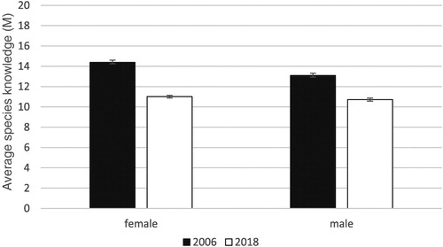 Figure 5. Average species knowledge (M) of boys and girls in 2006 and 2018 with error bars showing the standard error (SE).