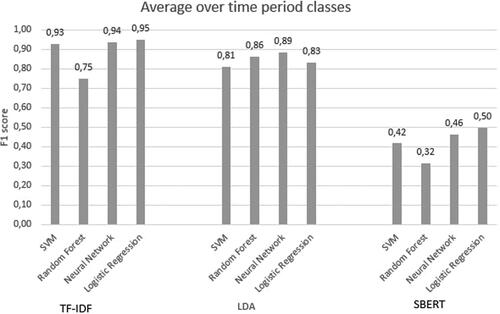 Figure 10. Comparison of F1-score for each feature engineering technique (TF-IDF, LDA, SBERT) and machine learning algorithms (SVM, random forest, neural networks, and logistic regression) across time periods.