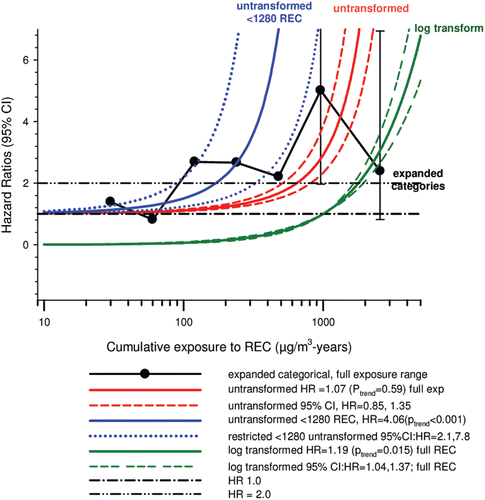 Figure 11.  Proportional hazard ratios (HR) on lung cancer mortality for 15-year lagged REC cumulative exposure in UG workers excluding workers <5-years tenure; Expanded categorical model plus log-linear regressions for full and restricted exposure range <1280 μg/m3-years; log transformed model with full exposure range (Table 4) (CitationAttfield et al., 2012).