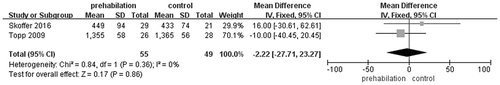 Figure 6. Forest plot of 6-minute walk when compared prehabilitation exercise group with control group.