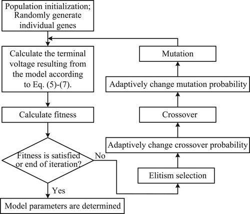 Figure 5. Flowchart of AGA algorithm for parameter identification.