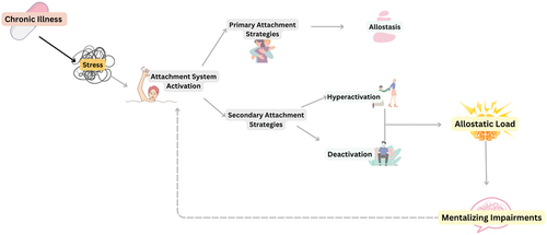 Figure 1. Model of the relationship between chronic illnesses, attachment and mentalizing.