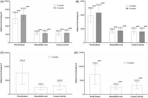 Figure 1. Indirect cost savings with GMB and PBO from baseline. (a) Indirect cost savings in GMB among patients with EM; (b) Indirect cost savings in PBO among patients with EM; (c) Indirect cost saving in GMB among patients with CM; (d) Indirect cost saving in PBO among patients with CM. All data are presented as LSM change difference (95% CI). There are no 6 months data available for patients with CM. MMRM model: indirect cost change = treatment + study ID + month + treatment-by-month interaction + age + sex + number of comorbidities + baseline migraine headache day frequency category + baseline value + baseline value-by-month interaction. ANCOVA model: treatment + age + sex + number of comorbidities + baseline medication overuse (yes/no) + concomitant prophylaxis use (yes/no) + baseline value. Abbreviations. ANCOVA, Analysis of covariance; CI, Confidence interval; CM, Chronic migraine; EM, Episodic migraine; GMB, Galcanezumab; LSM, Least square mean; MMRM, Mixed model repeated measures; $, United States dollar. *** p < .001.