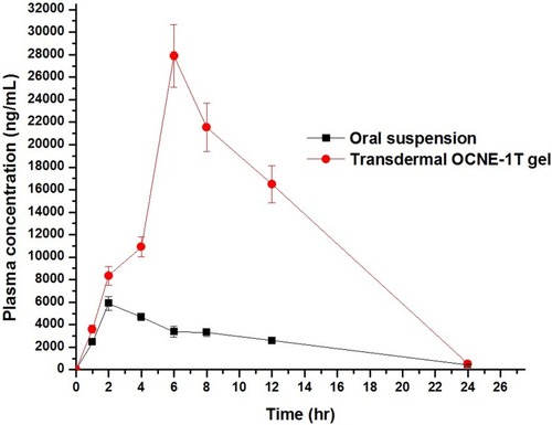 Figure 10 A comparative plasma drug concentration-time profile. Oral RIF suspension (black solid line) and transdermal RIF-loaded OCNE-1T gel (red solid line) from rat plasma.