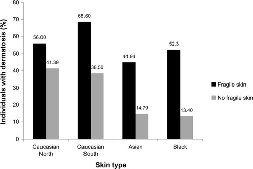 Figure 1 Proportion of individuals with skin disease in the last 12 months who reported having “fragile skin”.