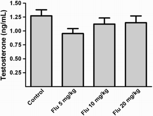 Figure 3.  Plasma testosterone levels (ng/mL) of 22 day old offspring exposed to fluoxetine (Flu; 5 mg/kg, n = 10; 10 mg/kg, n = 8; 20 mg/kg, n = 10; and control, n = 10) via placenta and lactation. Results were expressed as mean and (±) standard deviation.