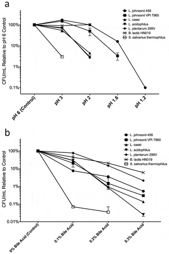 Figure 1. L. johnsonii 456 has exceptional resistance to simulated gastric conditions and moderate bile acid tolerance. (a) Survival of Lactobacillus and other probiotic associated strains after 2 hours in SGA. (b) Relative growth capability of test strains after growth in media supplemented with bile acids. Results are expressed as means and SEMs (n = 2). Each experimental pH or bile acid concentration vs. control was run as a separate experiment, and all experiments were repeated at least twice. Specific representation at each pH reading by histogram is included in Supplemental Figures S1 and S2.