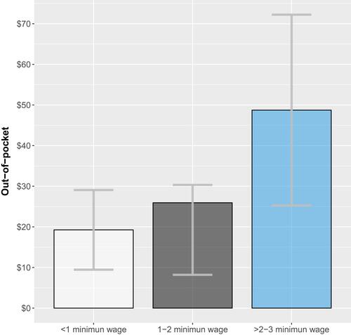 Figure 4 Out-of-pocket health expenditures related to prenatal check-ups by household income level, 2018.