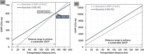 Figure 12. Influence of transportation distance on GWP. (a) Scenarios 3 and 5; (b) Scenarios 6 and 8.