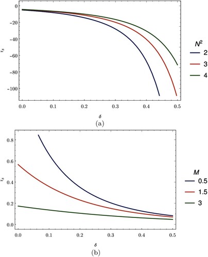 Figure 5. Variation of wall shear stress at stenosis throat. (a) Effects of wall shear stress at stenosis throat with the heat radiation. (b) Effects of wall shear stress at stenosis throat with the magnetic field.