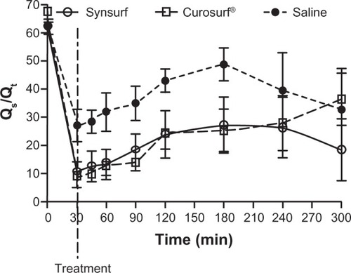 Figure 3 Time profile of a comparison of pulmonary shunt (Qs/Qt) between lamb groups before and after administration of Synsurf or Curosurf® or saline.