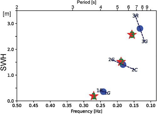 Figure 10. Results of comparisons for three cases. Red stars represent POLARIS hindcast data, and blue dots are the averages of the estimates of two sub-cases in each case (Table 1). Green numbers indicate cases, and blue letters show sub-cases.