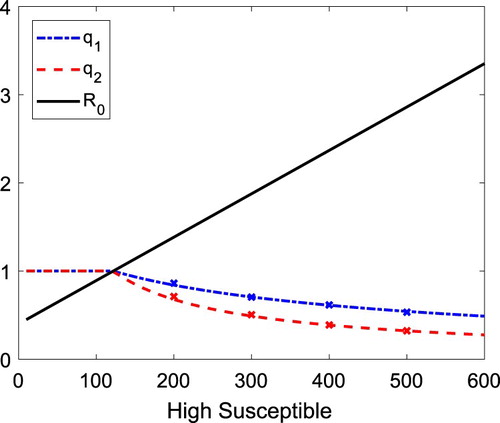 Figure 6. Graphs of the probability of minor epidemic are graphed as a function of N2, the high-susceptible group. The probability of a minor epidemic if initiated by an individual from the low-susceptible group (q1) or high susceptible group (q2) and the value of R0 are graphed for Model 2. Parameter values are γ1=0.5, γ2=0.2, β1S=0.2, β2S=5, and N=5000, where the size of the high-susceptible group ranges from N2=1 to 600. The BP analytical estimates of probability of a minor epidemic (dashed and dashed-dot curves) are compared to estimates from 10,000 sample paths of the CTMC model (marked by a ‘x’).