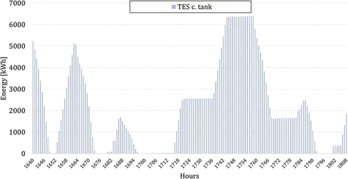 Figure 10. Hourly performance of TES c. tank for one selected week in March (hours 1640 to 1808).