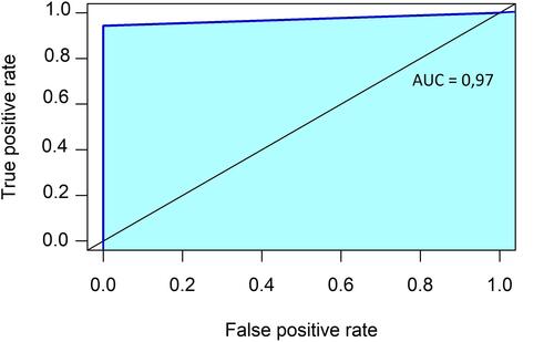 Figure 2 Area under the curve (AUC).