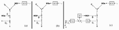 Figure 7. (a) Variable with an I-element; (b) Variable with a C-element; (c) Addition of term ϕ.