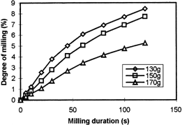 Figure 1. Effect of weight of sample (unparboiled Pusa No.1) milled in the mill chamber on degree of milling.