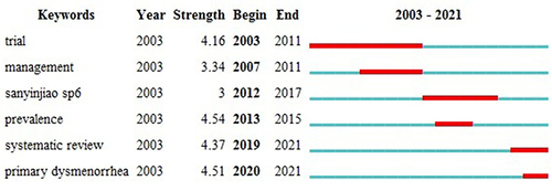 Figure 10 Top 6 keywords with the strongest citation bursts.