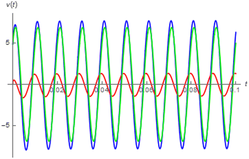 Figure 20. v(t) (blues), vLα(t) (red) and vRCu(t) (green) of the loudspeaker coil due to i(t) = sin(200πt + 0.25π).