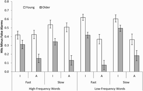 Figure 2. Hits minus false alarms memory performance data for young and older adults, high- and low-frequency words, fast and slow presentation rates, and for item (I) and associative (A) recognition memory tests in Experiment 2. Error bars are ± 1SE.