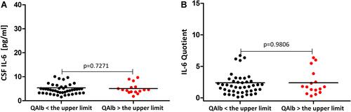 Figure 2 (A) CSF IL-6 concentration depending on QAlb in UIA patients. (B) IL-6 Quotient depending on QAlb in UIA patients.