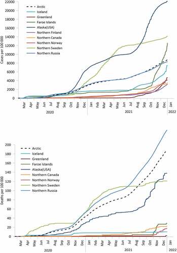 Figure 3. Cumulative cases per 100,00 (top); Cumulative deaths (bottom) per 100,000.