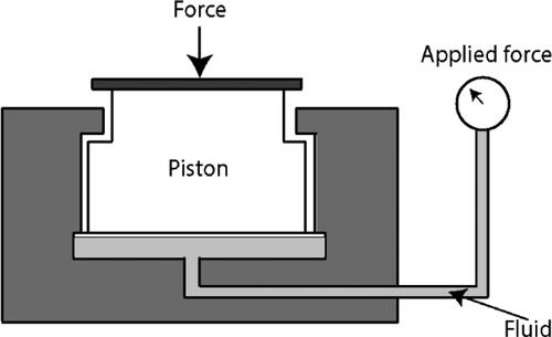 Figure 9. Hydraulic load cell.