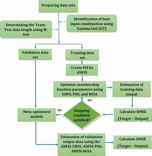 Figure 2. Flow diagram showing the procedure used for the development of meta-optimized models for river flow simulation