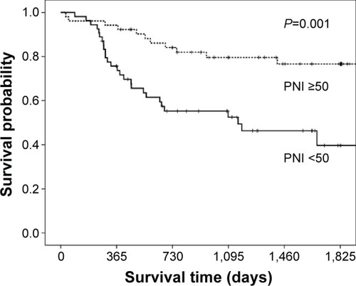 Figure 1 Kaplan–Meier recurrence-free survival curve according to the prognostic nutritional index before adjuvant chemotherapy: log-rank P=0.001 (number of patients; PNI <50=54, PNI ≥50=52).