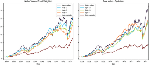Figure 2. Cumulative returns of value-sorted naïve and optimised portfolios from January 2002 to October 2021.