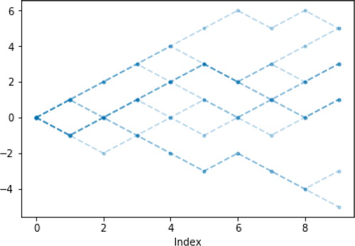Fig. 6 Ten sample paths of a simple symmetric random walk on the integers.