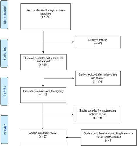 Figure 1. PRISMA flow diagram describing record inclusion through different stages of screening (Page et al., Citation2021).