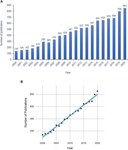 Figure 1 Publication outputs and time trend. (A) Output and growth trends of publications on low back pain and physical activity research from 2000 to 2020; (B) The model fitting of time trend of publications (the blue area represents the 95% confidence interval).