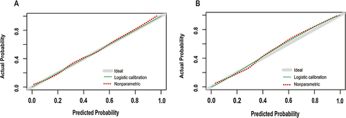 Figure 2 Calibration curves of the prediction model in each cohort. (A) Calibration curve of the model in the primary cohort. (B) Calibration curve of the model in the validation cohort.