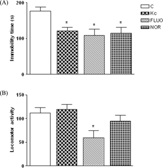 Figure 2 Mean (± SEM) of immobility time in the FST (A) and locomotor activity in the OFT (B) of HE from Kielmeyera coriacea. (Kc; 60.0 mg/kg), fluoxetine (FLUO; 10.0 mg/kg) or nortriptyline (NOR; 15.0 mg/kg) compared with control treated rats (C; 0.9% NaCl). All treatments were applied chronically by gavage. Dunnett's test revealed significant differences, *p < 0.05, (n = 7 to 10).