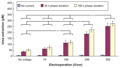 Figure 3 In vitro studies (n = 3 for each bar) of the transdermal and noninvasive extraction of urea by electroporation, reverse iontophoresis, and a combination of these methods. For the electroporation setting, they all have the same pulse width of 1 msec and number of pulses per second of 10. The legend shows the reverse iontophoresis setting, which is a symmetrical biphasic dc with a current density of 0.3 mA/cm2.Notes: Results are expressed as the mean ± standard deviation. **P < 0.001.