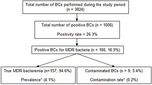 Figure 1 Flow chart of blood cultures received during this period.