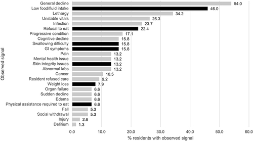 Figure 1 Frequency of signs and symptoms signalling change in status leading to end-of-life decline among deceased long-term care (LTC) residents, n=76. Black bars represent nutrition-related signals and grey bars represent non-nutrition related signals.