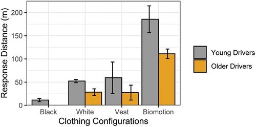 Figure 2. Group mean response distances (SE) as a function of pedestrian clothing and driver age for the low beam headlight condition.