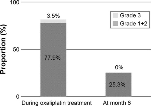 Figure 5 PSN during oxaliplatin treatment and at month 6.