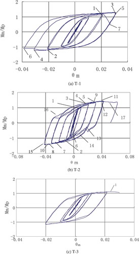 Figure 4. Moment vs. beam rotation hysteric curves.