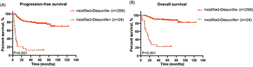 Figure 3. Survival curves of patients in the test cohort by modified-Deauville model. (A and B) Progression-free survival (A) and overall survival (B) of patients classified by the modified-Deauville model.